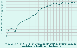 Courbe de l'humidex pour Jarnages (23)