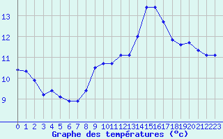 Courbe de tempratures pour Dijon / Longvic (21)