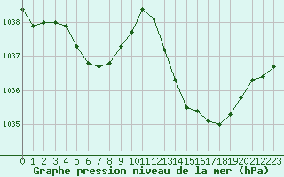 Courbe de la pression atmosphrique pour La Baeza (Esp)