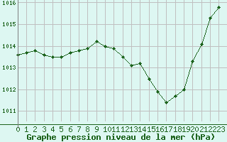 Courbe de la pression atmosphrique pour Montlimar (26)