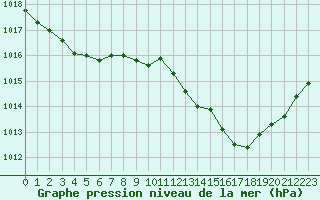 Courbe de la pression atmosphrique pour Lans-en-Vercors (38)