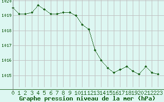 Courbe de la pression atmosphrique pour Tarbes (65)