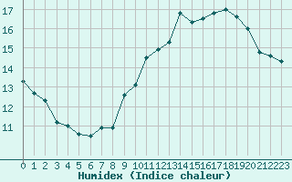 Courbe de l'humidex pour Bourg-Saint-Maurice (73)