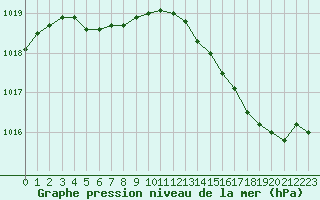 Courbe de la pression atmosphrique pour Cap de la Hve (76)