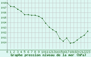 Courbe de la pression atmosphrique pour Verneuil (78)