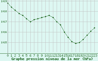 Courbe de la pression atmosphrique pour La Rochelle - Aerodrome (17)