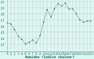 Courbe de l'humidex pour Bziers Cap d'Agde (34)