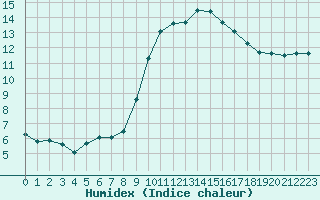 Courbe de l'humidex pour Luzinay (38)