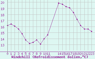 Courbe du refroidissement olien pour Remich (Lu)