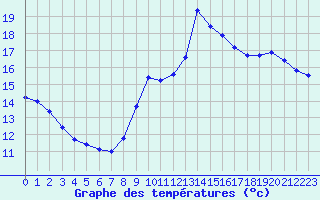 Courbe de tempratures pour Gruissan (11)