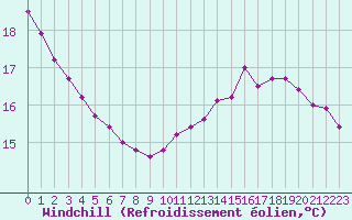 Courbe du refroidissement olien pour Bures-sur-Yvette (91)