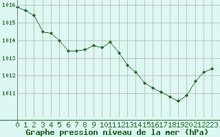 Courbe de la pression atmosphrique pour Tauxigny (37)