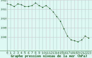 Courbe de la pression atmosphrique pour Voinmont (54)