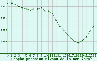 Courbe de la pression atmosphrique pour Hohrod (68)