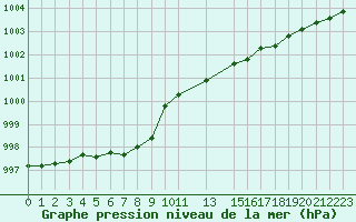 Courbe de la pression atmosphrique pour Variscourt (02)