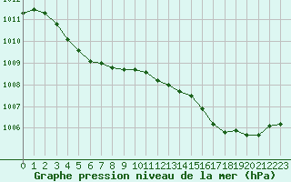 Courbe de la pression atmosphrique pour Quimper (29)