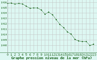 Courbe de la pression atmosphrique pour Biscarrosse (40)