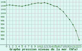 Courbe de la pression atmosphrique pour Gurande (44)