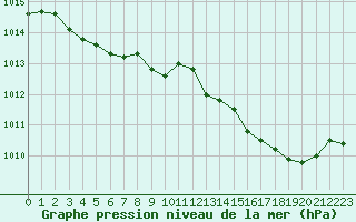 Courbe de la pression atmosphrique pour Figari (2A)