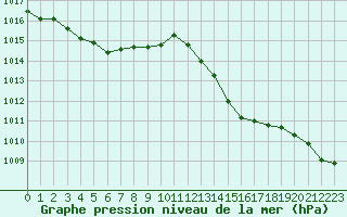 Courbe de la pression atmosphrique pour Grasque (13)