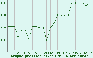 Courbe de la pression atmosphrique pour Marquise (62)