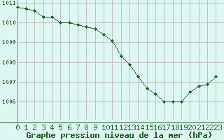 Courbe de la pression atmosphrique pour La Beaume (05)