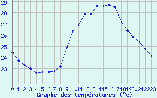 Courbe de tempratures pour Perpignan (66)