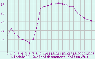 Courbe du refroidissement olien pour Nice (06)