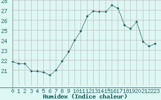 Courbe de l'humidex pour Ile Rousse (2B)