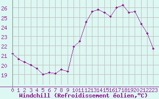 Courbe du refroidissement olien pour Brive-Souillac (19)