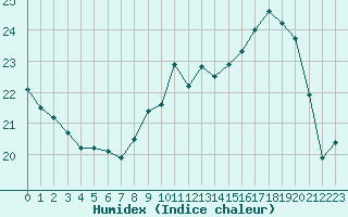 Courbe de l'humidex pour Nantes (44)