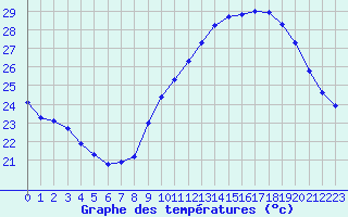 Courbe de tempratures pour Isle-sur-la-Sorgue (84)