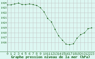 Courbe de la pression atmosphrique pour Saint-Auban (04)