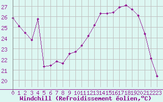 Courbe du refroidissement olien pour Rmering-ls-Puttelange (57)