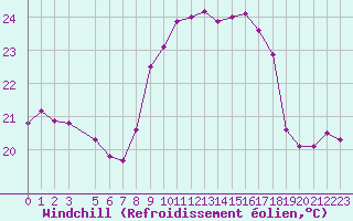 Courbe du refroidissement olien pour Cap Corse (2B)