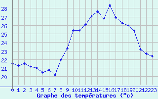 Courbe de tempratures pour Cap Cpet (83)