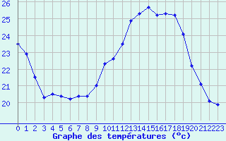 Courbe de tempratures pour Pau (64)