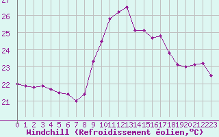 Courbe du refroidissement olien pour Ile du Levant (83)