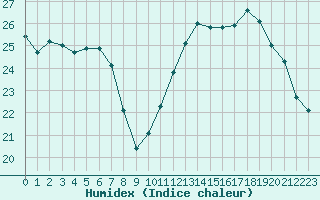 Courbe de l'humidex pour Le Bourget (93)