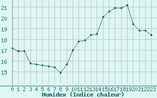 Courbe de l'humidex pour Beauvais (60)