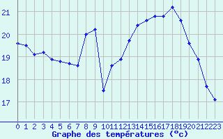 Courbe de tempratures pour Marquise (62)