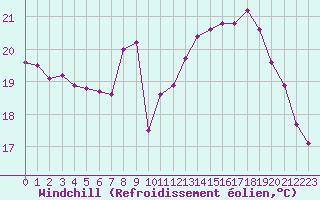 Courbe du refroidissement olien pour Marquise (62)