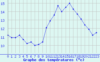 Courbe de tempratures pour Roujan (34)