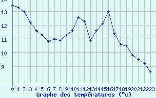 Courbe de tempratures pour Saint-Nazaire (44)