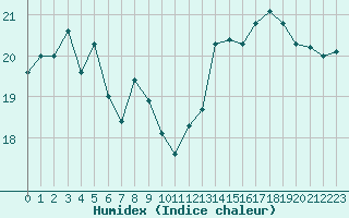 Courbe de l'humidex pour Boulogne (62)