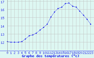 Courbe de tempratures pour Sandillon (45)