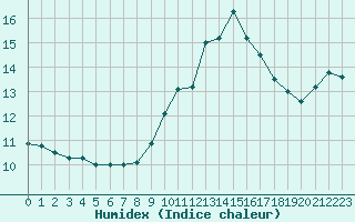 Courbe de l'humidex pour Hyres (83)