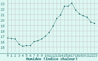 Courbe de l'humidex pour Ciudad Real (Esp)