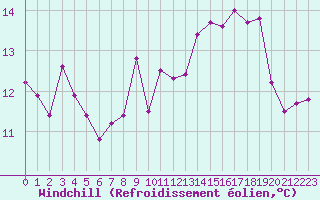 Courbe du refroidissement olien pour Clermont-Ferrand (63)