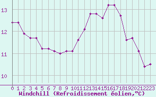 Courbe du refroidissement olien pour Paris Saint-Germain-des-Prs (75)